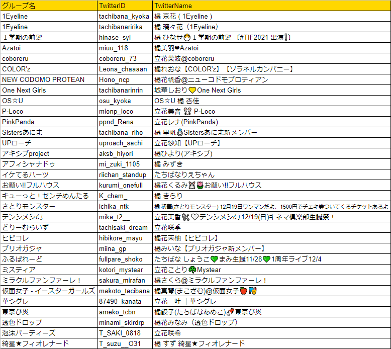 アイドルグループ800組 4000人を集計してみた ろーだい Note