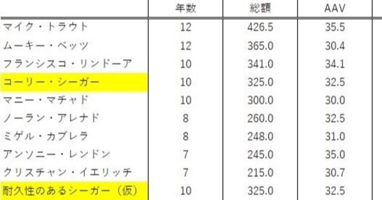 コーリー シーガー10年325mをリスキーと考える理由 Sss 1912 Note