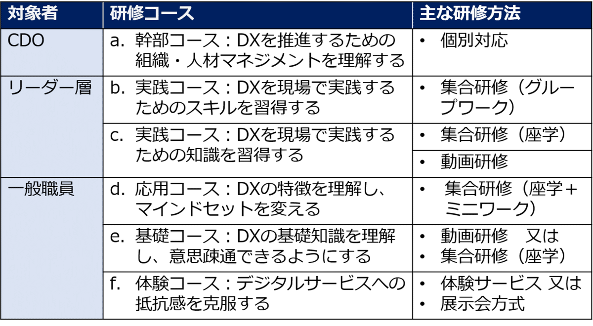 図６：典型的なカリキュラム例