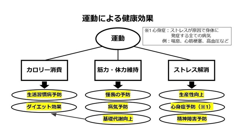 望ましい運動量 平日も出来る実践法 健康をマネジメントするノート Note 望ましい運動量 平日も出来る実践法 健康をマネジメントするノート Note