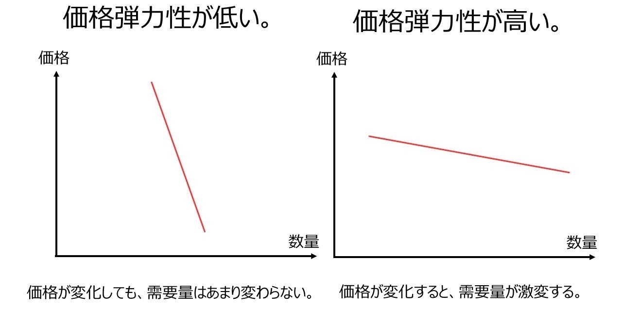 価格弾力性」という大切な考え方。｜中川功一／APS学長
