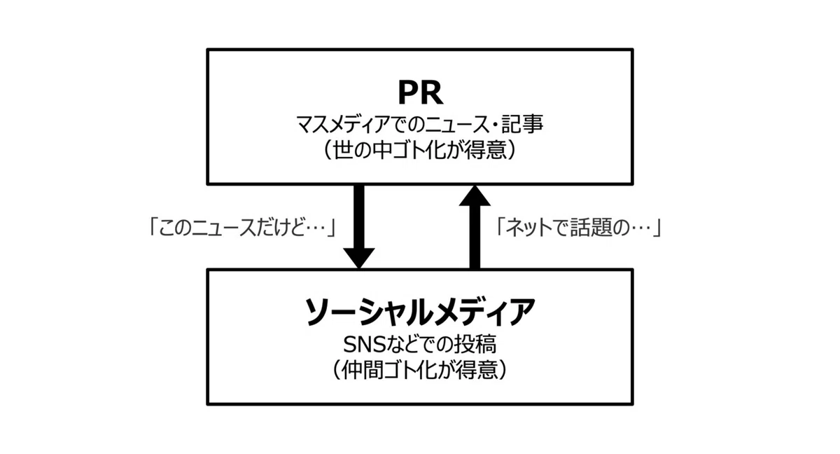 PRのソーシャル化