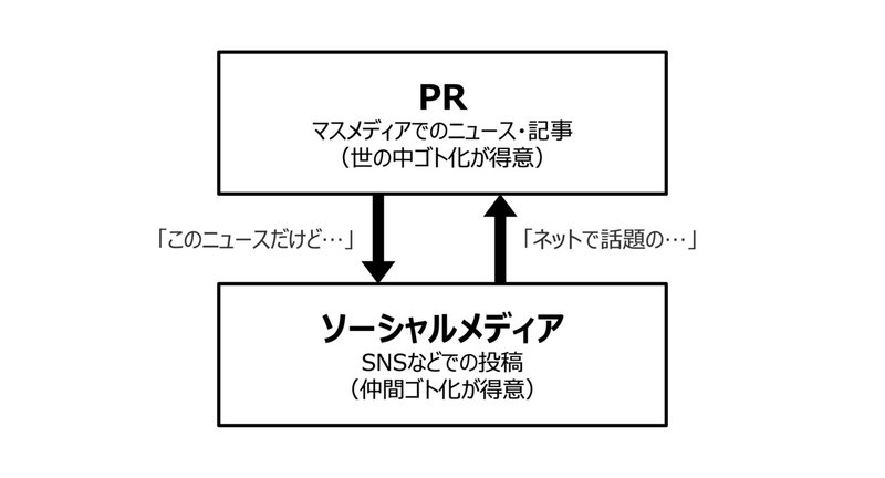 PRのソーシャル化