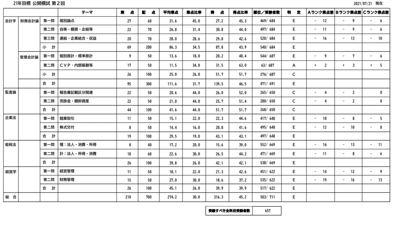 公認会計士試験論文式試験の勉強法|おーだて 公認会計士試験論文式試験の勉強法|おーだて