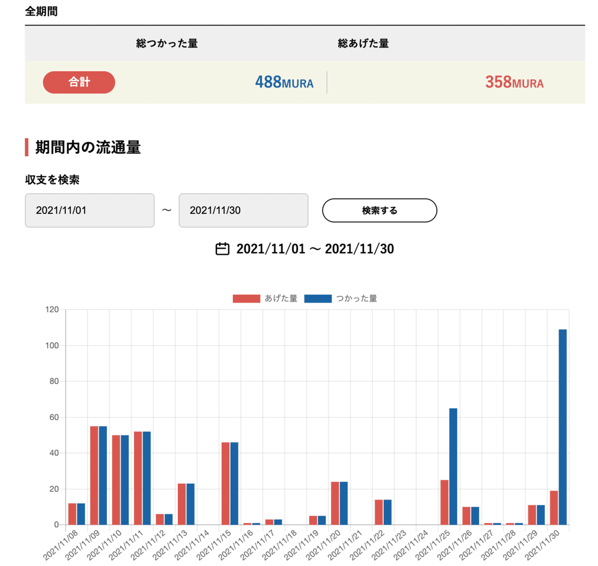 コイン利用グラフ