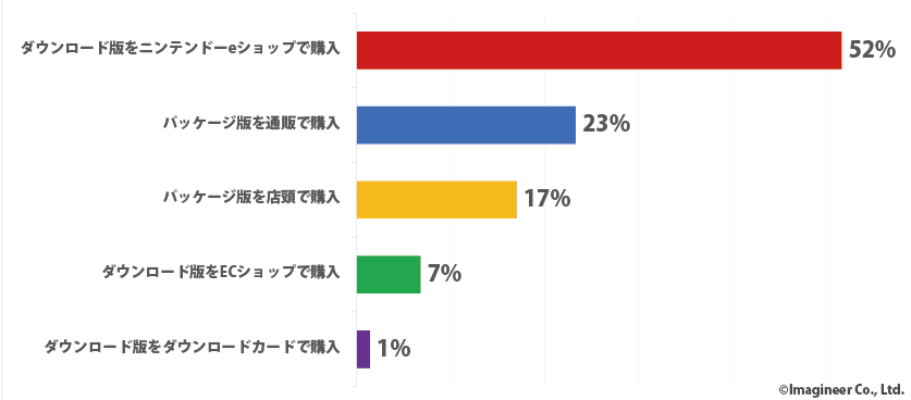 購入場所