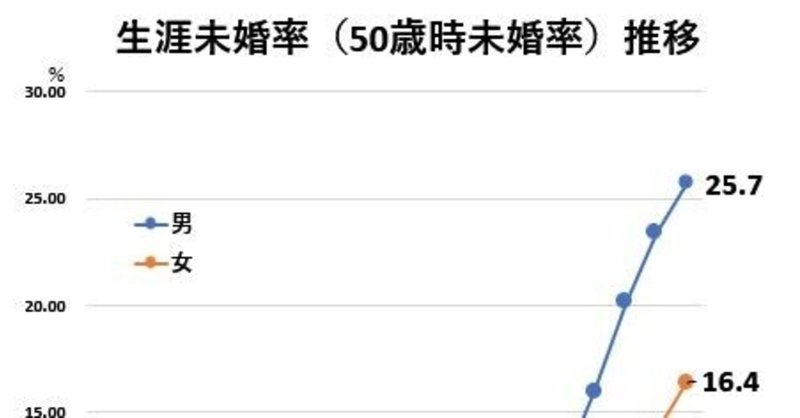 2020年生涯未婚率は男25.7%、女16.4％。その計算方法解説