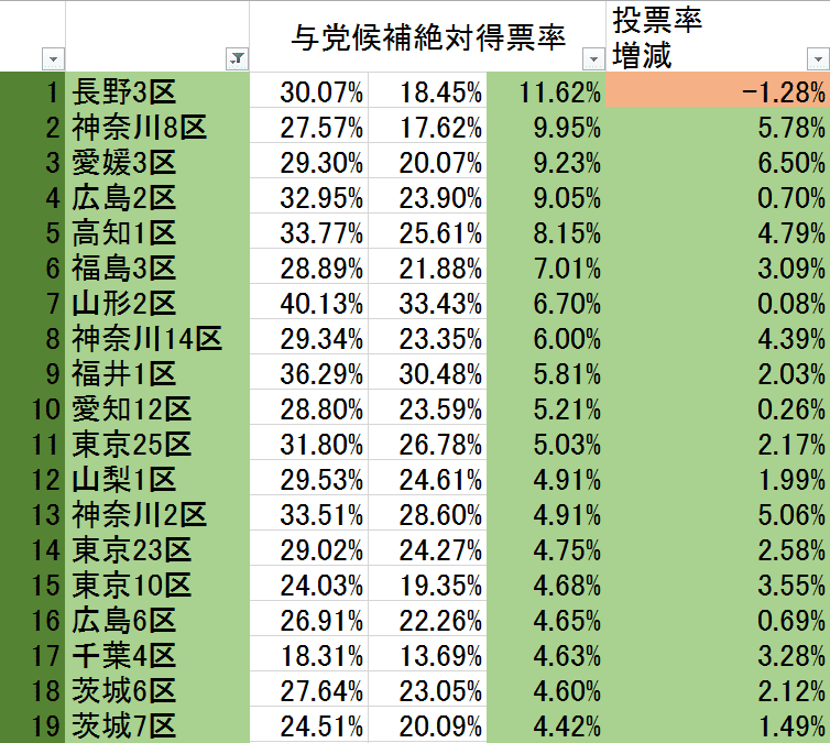 与党絶対得票率(野党統一選挙区一本化1)