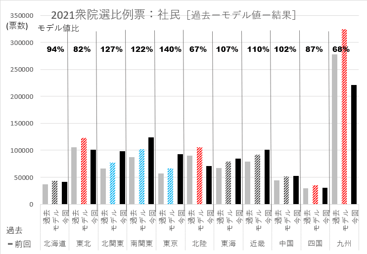 社民地区別グラフ