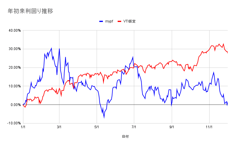 年初来利回り推移