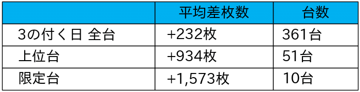 28_平均差枚数リスト_2021-12-3_スーパーDステーション錦糸町店