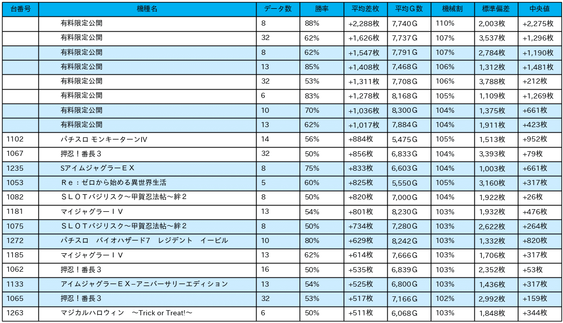 23_差枚数データ_2021-12-3_ニューダイエイ3_非課金