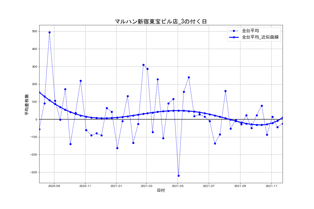 22_出玉推移グラフ_マルハン新宿東宝ビル店_3の付く日