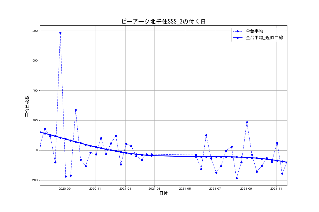 22_出玉推移グラフ_ピーアーク北千住SSS_3の付く日