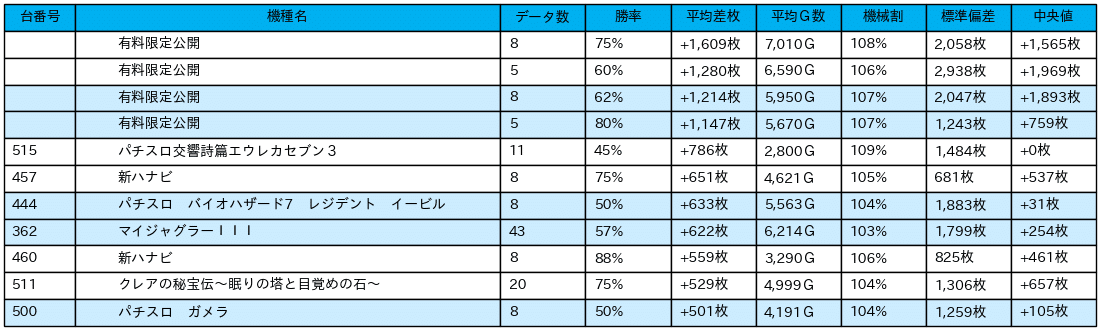 23_差枚数データ_2021-12-3_ミュー川口芝店_非課金