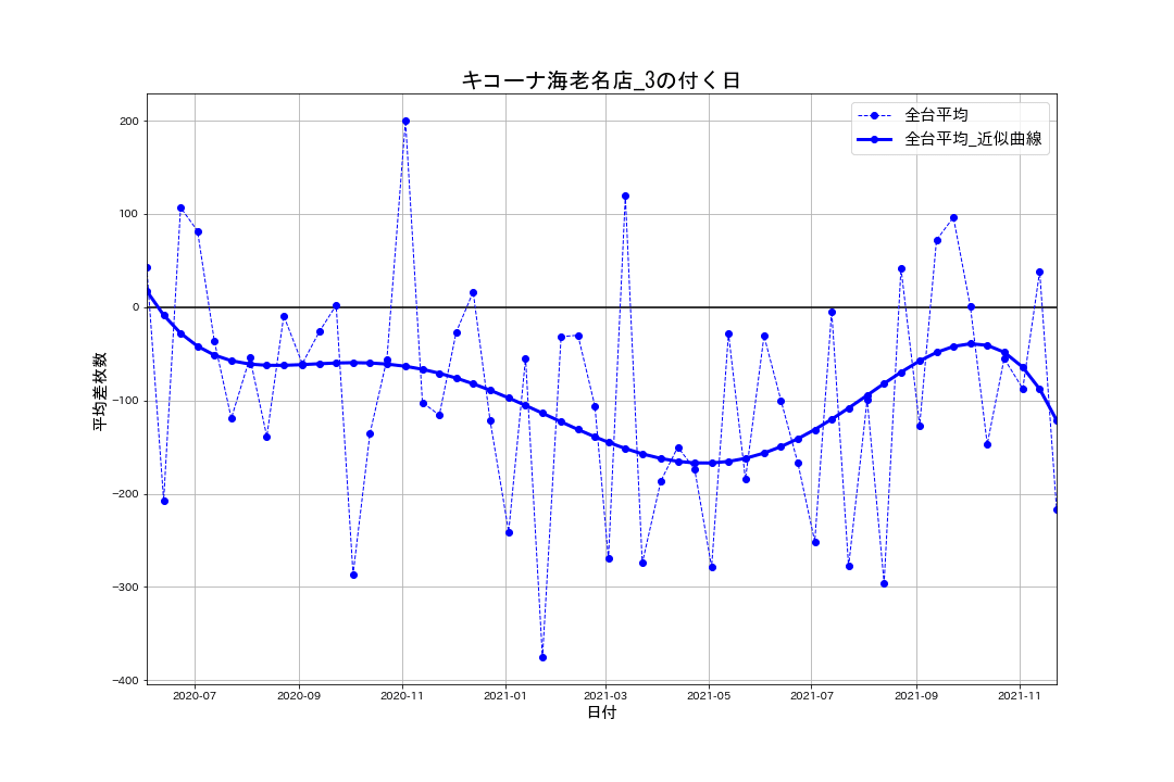 22_出玉推移グラフ_キコーナ海老名店_3の付く日