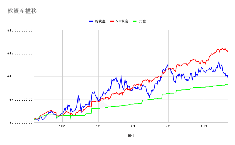 総資産推移