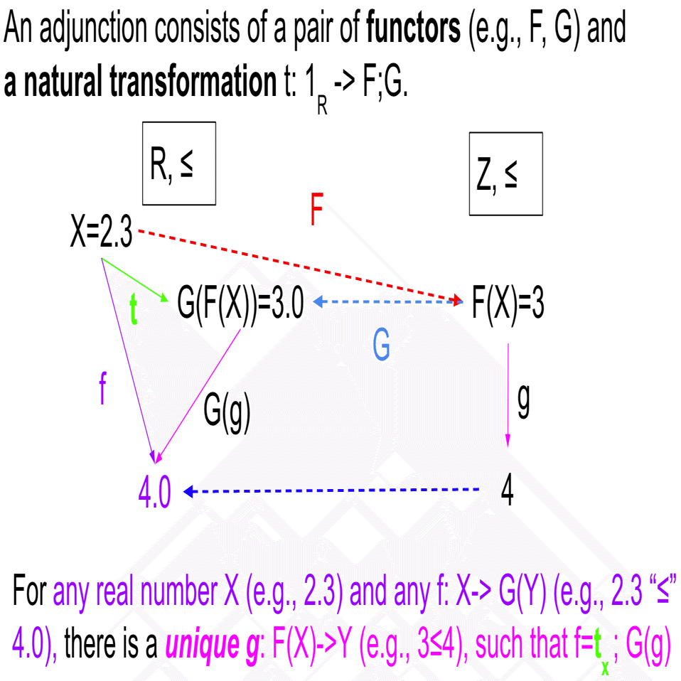 数学者じゃない人が圏論を学ぶ時の勘どころ その２ ー 圏論における図の書き順について Nao Tsuchiya Note