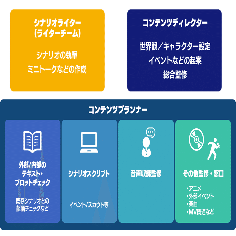 単純に 好き なだけじゃなくて 自分も一緒にあんスタを良くしていこう と思えるか カカリアスタジオ スタッフアドベントカレンダー21 Day 5 Happy Elements株式会社 カカリアスタジオ Note