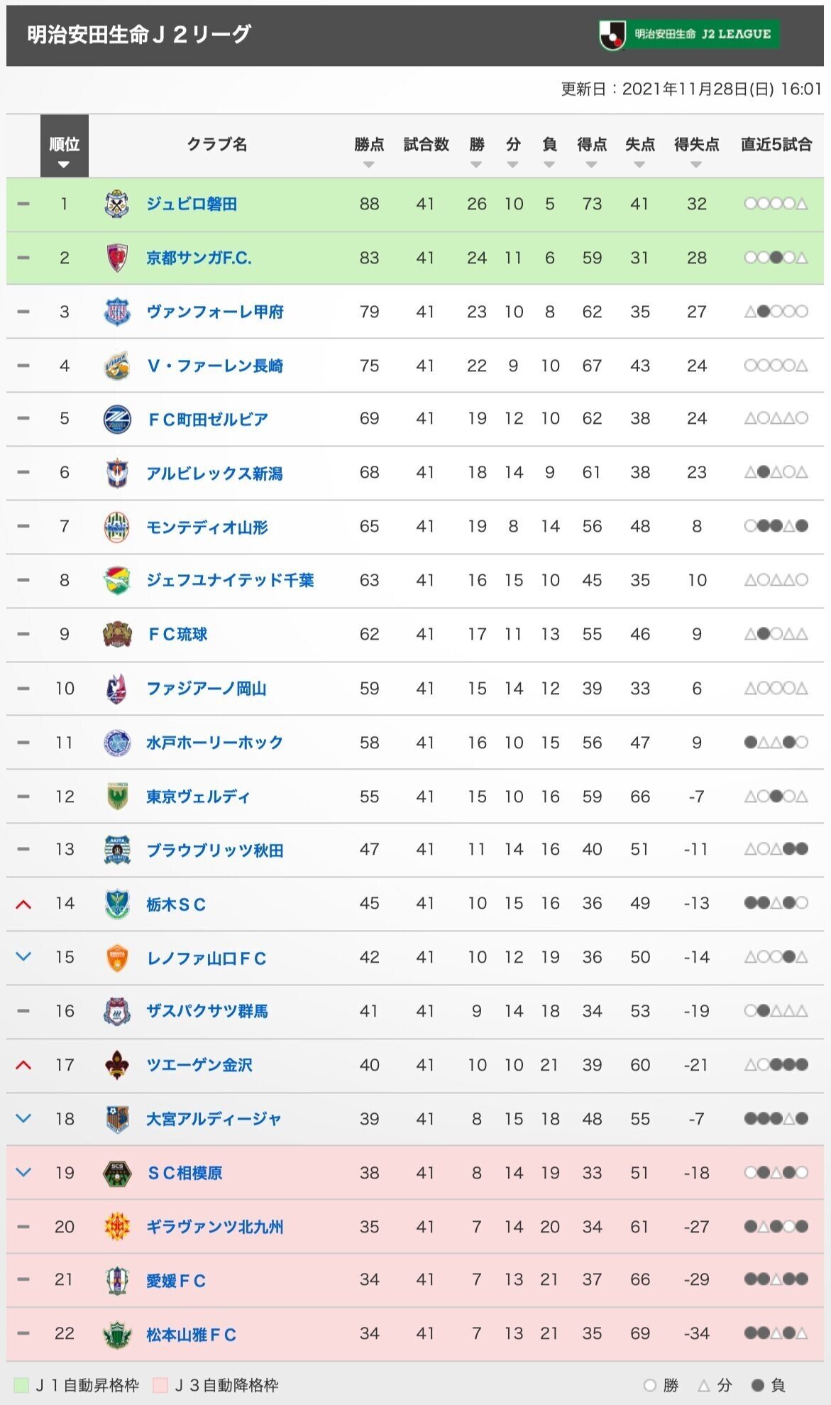 41節終了時点の順位表