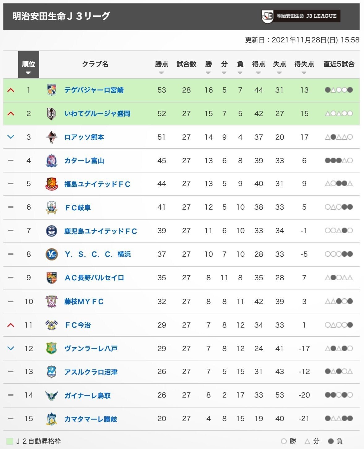 大宮アルディージャ Nack５スタジアムで決めるj２自力残留 フィルミ Note