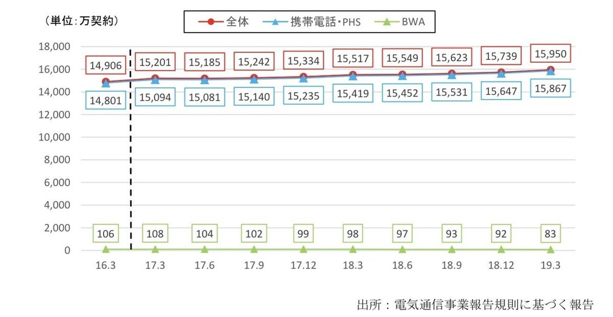 MNO契約数8