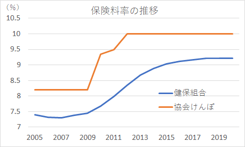 健康保険料率推移2