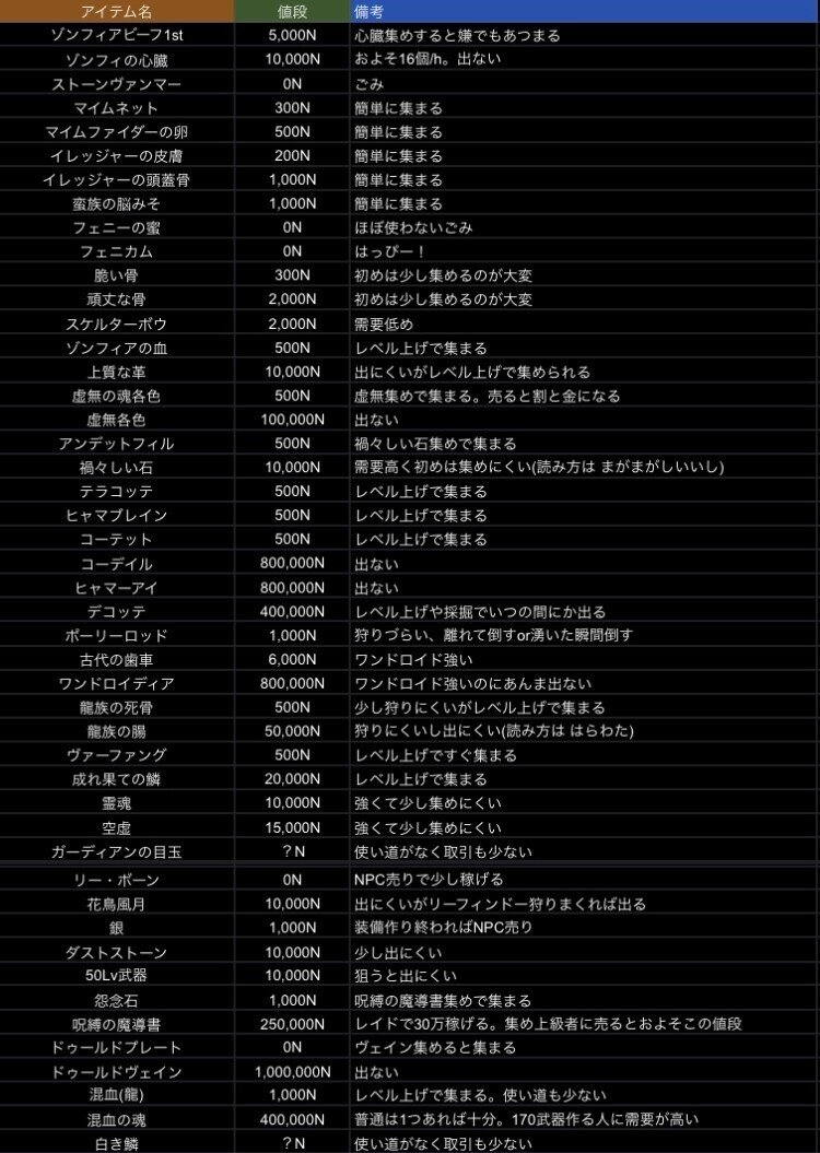 Minecraft Rpgサーバー Neverland Rpg 相場表 Neverland Rpg非公式紹介ブログ フォロバ100 Note
