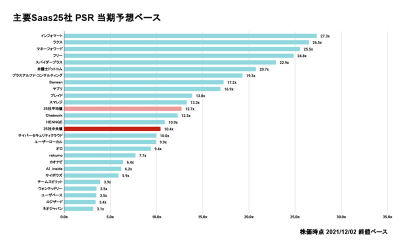 主要Saas25社 PSR 当期予想ベース