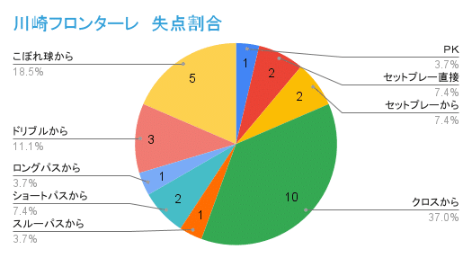 川崎フロンターレ　失点割合 (3)