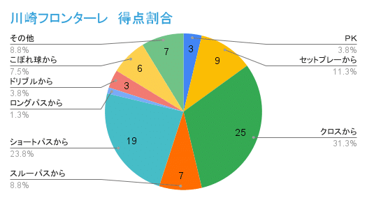 川崎フロンターレ　得点割合 (3)