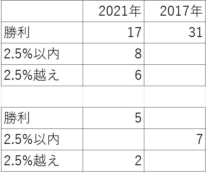 野党統一(継続)勝利・接戦区比較2