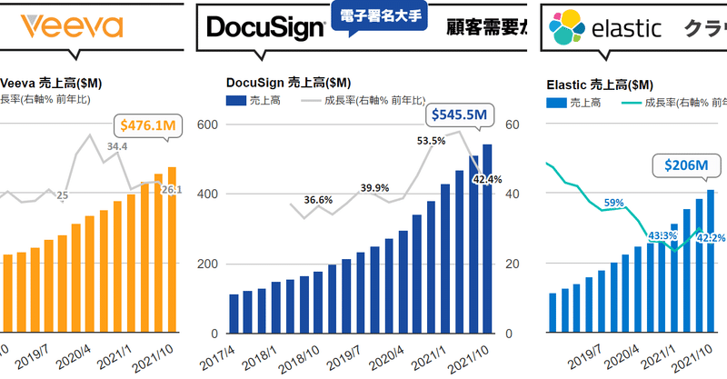 ❶ DocuSign決算、42.4%増収。株価大幅下落。顧客需要に変調があっただけでなくそれ以上に重要な課題について ❷ Veeva、26.1%増収。隣接領域への拡大に注目 ❸ Elastic、42.2%増収。高いクラウド成長率続く。