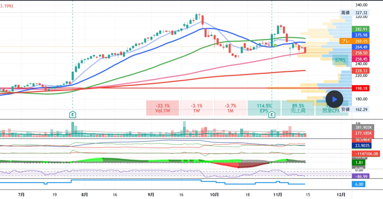 $RGEN インサイダー売り続きで下落中、MA100にタッチ【TradingView】｜TradingView Japan