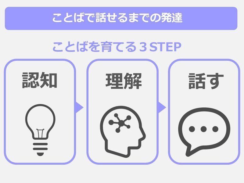 ことばで話せるようになるまでの発達3ステップ