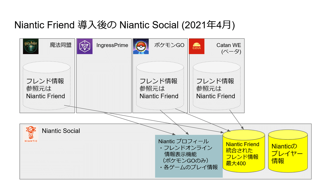 魔法同盟 Niantic Social とは何なのか Stmsy Note