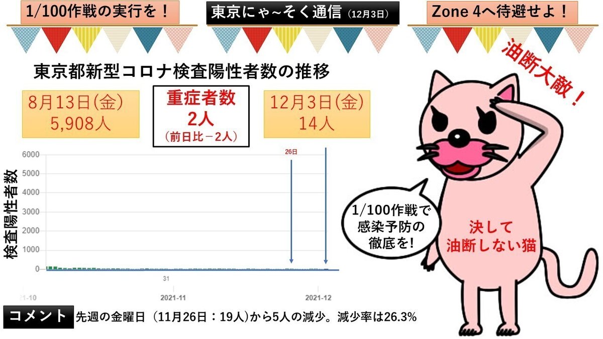 東京にゃ～そく通信（12月3日）