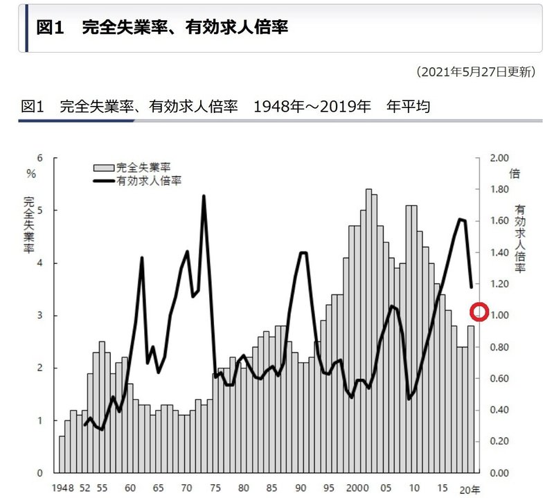 戦後の有効求人倍率と完全失業率