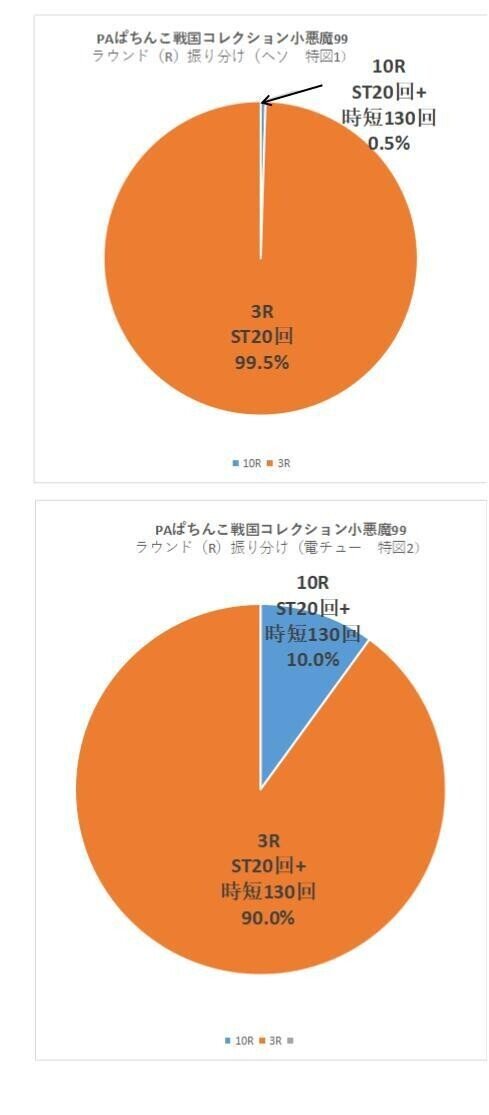 PAぱちんこ戦国コレクション小悪魔99のラウンド振り分けグラフ