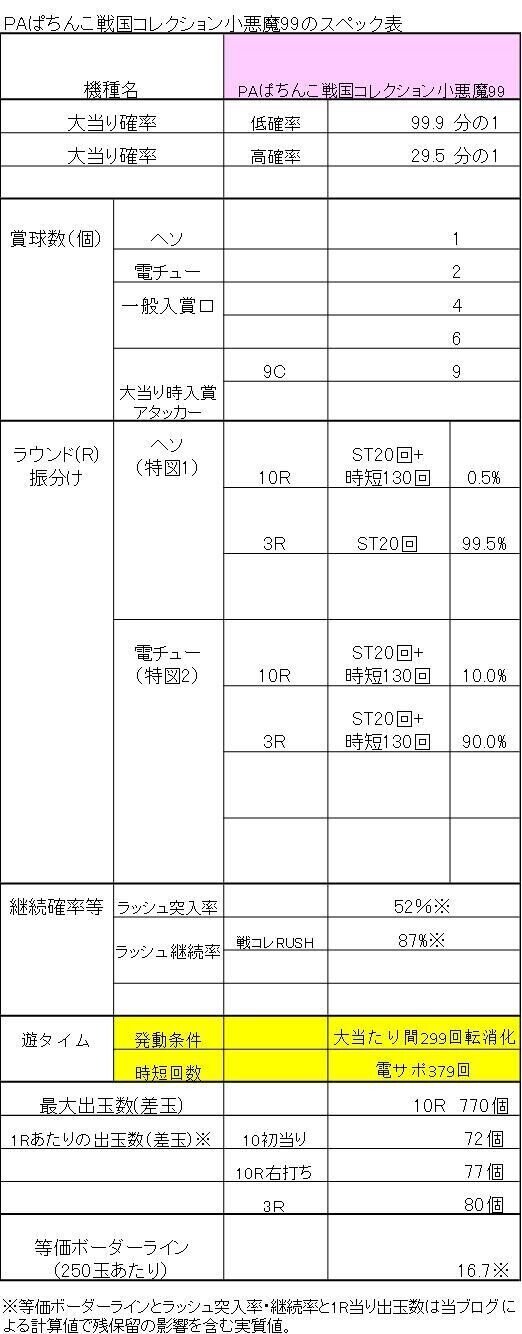 PAぱちんこ戦国コレクション小悪魔99のスペック表