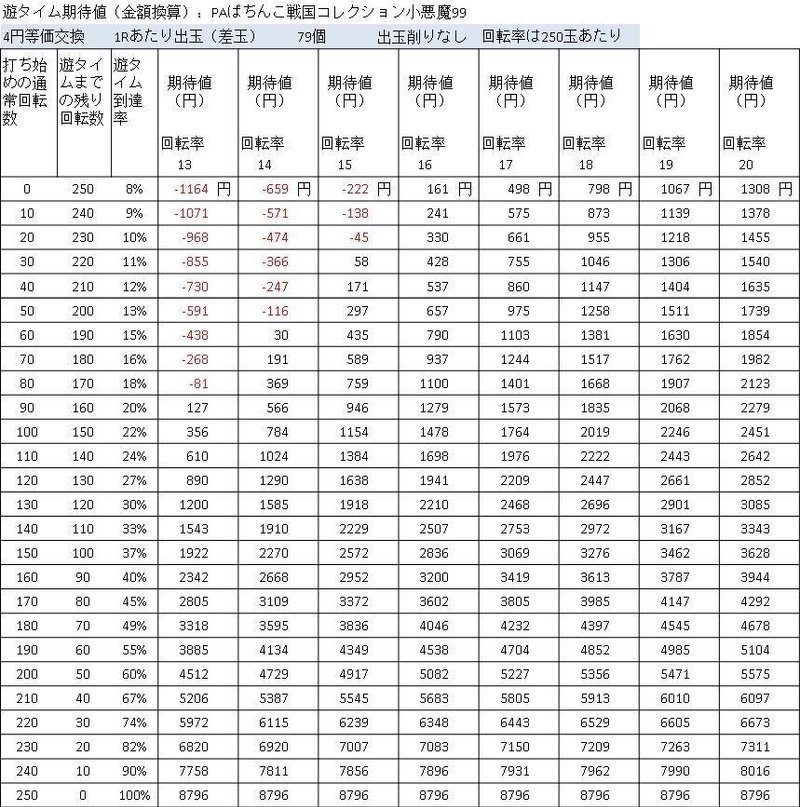 PAぱちんこ戦国コレクション小悪魔99の遊タイム期待値 ４円等価交換 削りなし