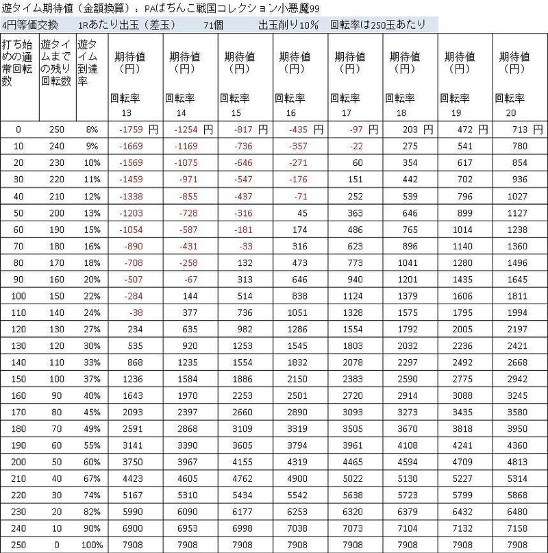 PAぱちんこ戦国コレクション小悪魔99の遊タイム期待値 ４円等価交換 削り１０％