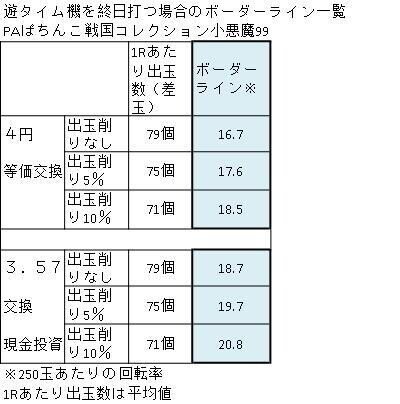 PAぱちんこ戦国コレクション小悪魔99のボーダーライン一覧　遊タイム機を終日打つ場合