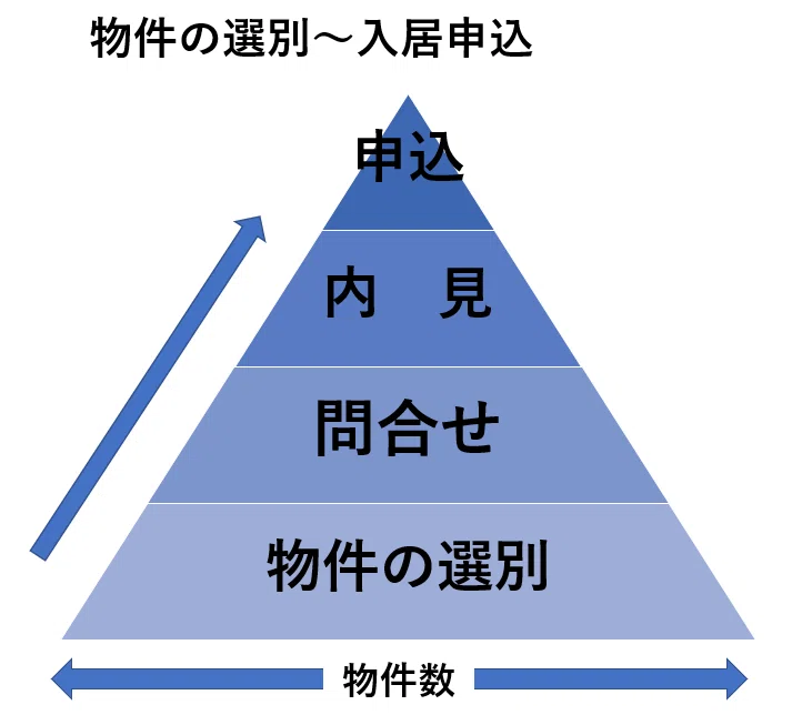 入居申込までの流れ