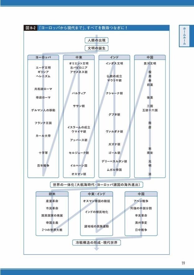 これ以上わかりやすい世界史の本を他に知らない 一度読んだら絶対に忘れない世界史の教科書 Ayumu Note