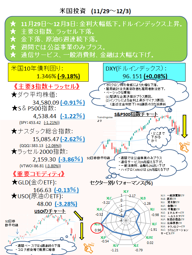 20211204　米国投資1週間まとめ