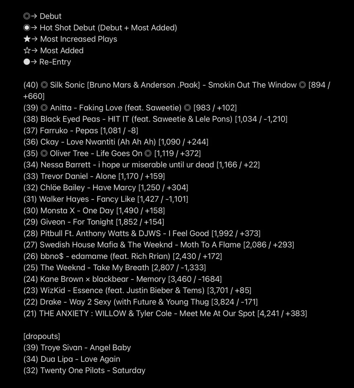 2021 Best Hit USA December 4th [Collaboration] Post Malone & The Weeknd ...