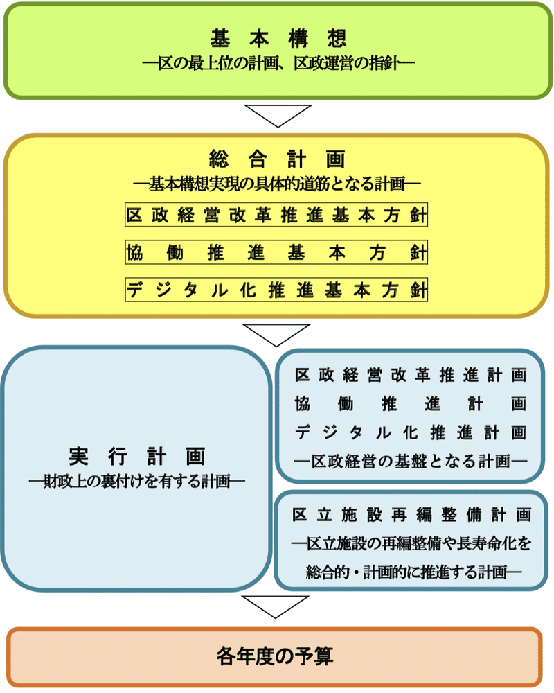 計画の体系図