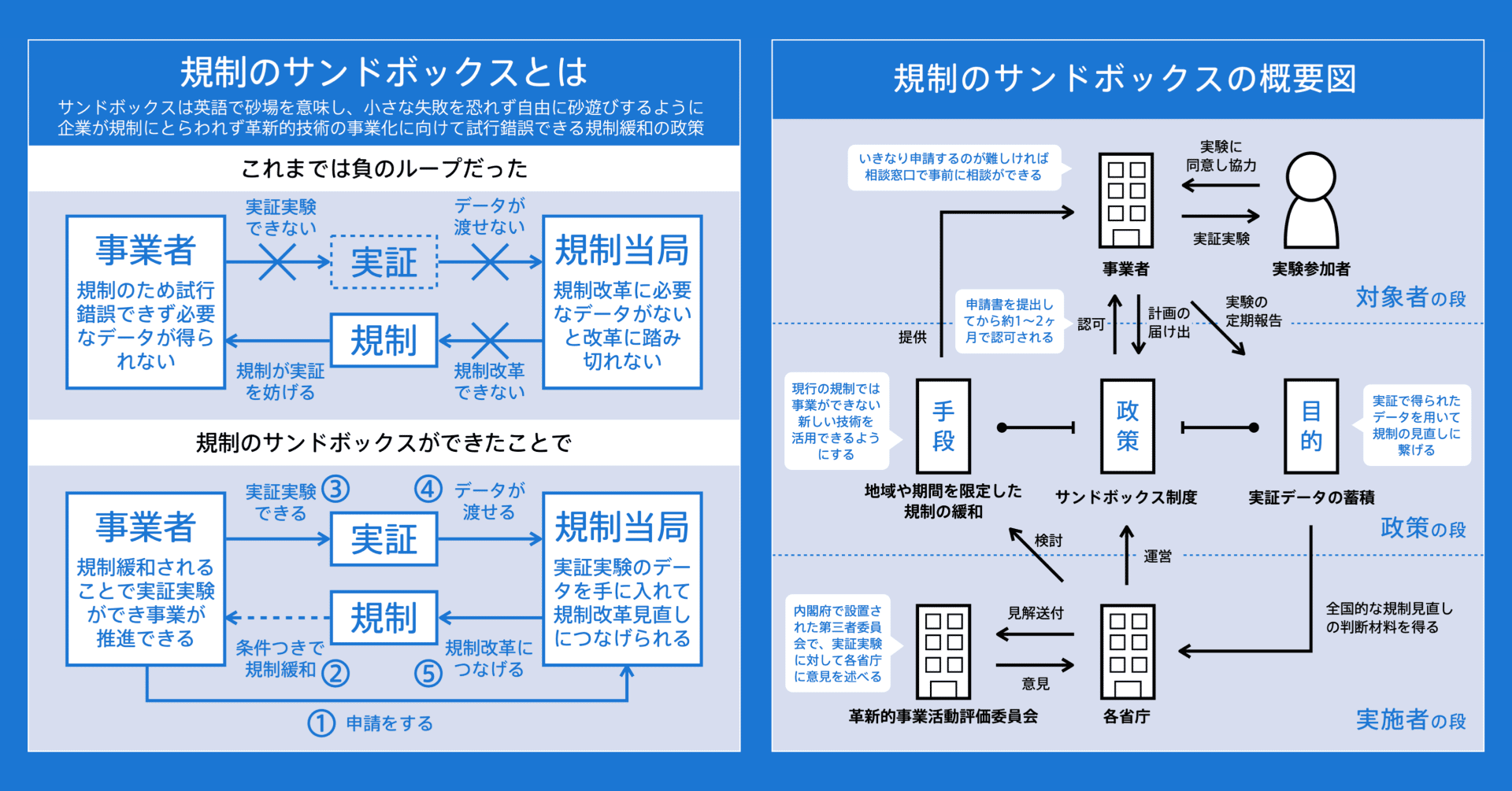 限定的に規制を緩めることで実証実験ができる政策「規制のサンド