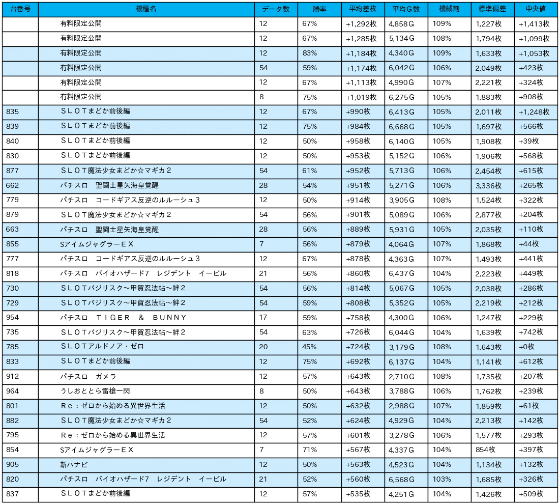 23_差枚数データ_2021-12-5_ベガスベガス栃木店_非課金